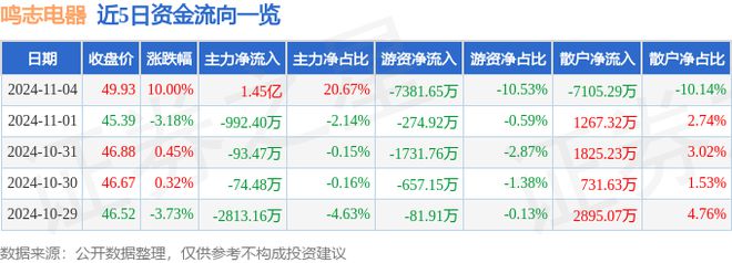 停分析：机器人呼吸机智能制造概念热股千亿球友会平台11月4日鸣志电器涨